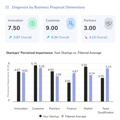 early-stage startup assessment dashboard illustration
